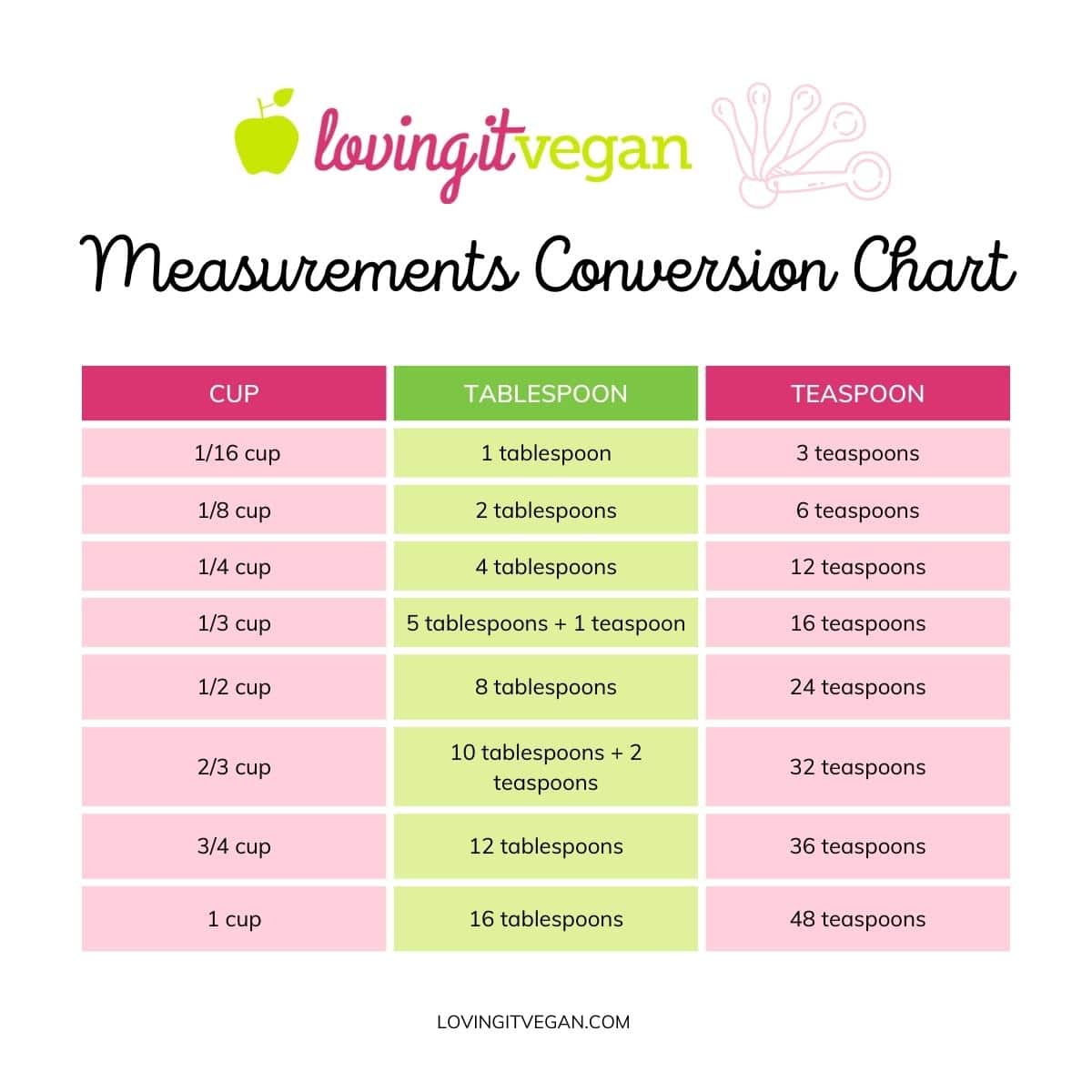 Measurement chart cups, tablespoons and teaspoons.